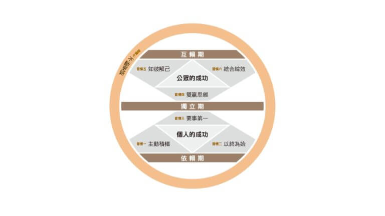 與成功有約 七個習慣